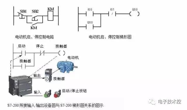PLC控制的基本电路 PLC梯形图经验设计及注意事项,a328ea54-1ea1-11ed-ba43-dac502259ad0.jpg,第2张