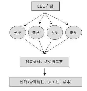 大功率LED封装关键技术,ac260b60-32f0-11ed-ba43-dac502259ad0.jpg,第2张