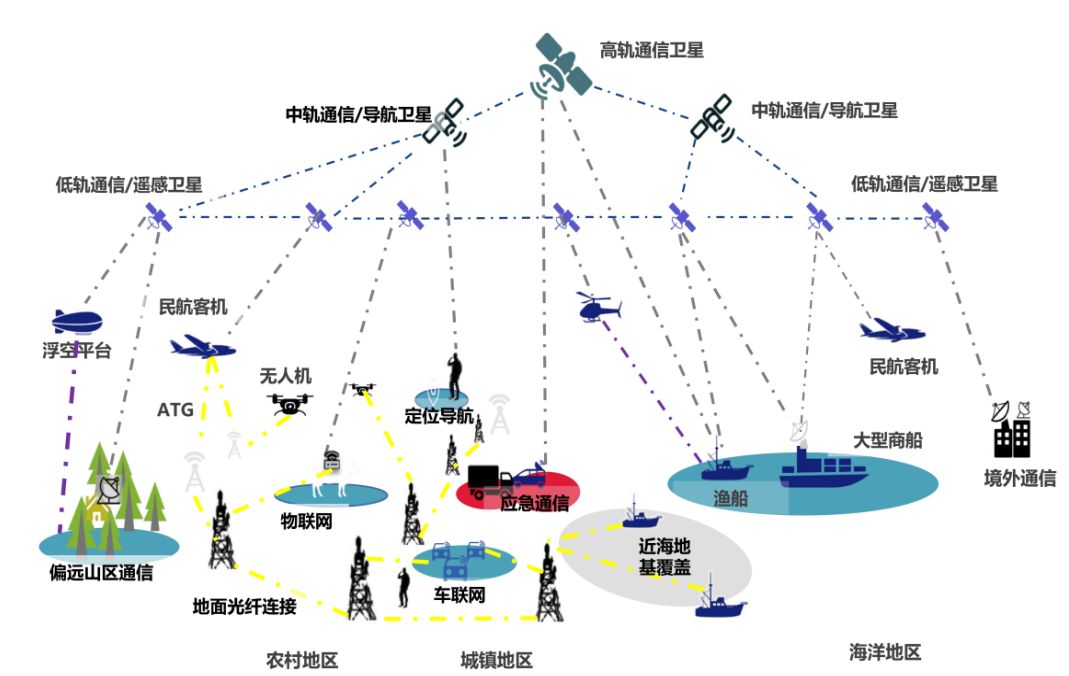 NTN技术是什么？5G NTN技术助力终端直连卫星构建星地融合网络,aee9f1b0-2d8a-11ed-ba43-dac502259ad0.png,第2张