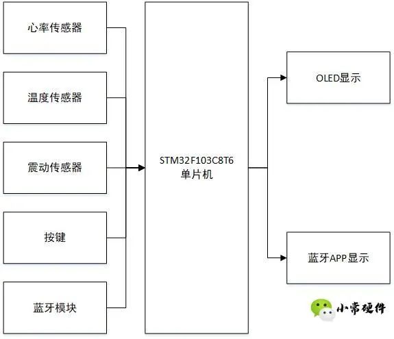 基于STM32单片机的简易蓝牙手环,b1b43d18-16c6-11ed-ba43-dac502259ad0.jpg,第2张