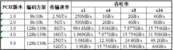 PCIe吞吐量(可用带宽)计算方法,b632ce06-26f5-11ed-ba43-dac502259ad0.png,第2张