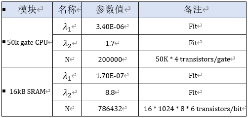 ISO 26262：IC Die失效率的三种计算方法,b7e4a0a4-3adb-11ed-9e49-dac502259ad0.png,第7张