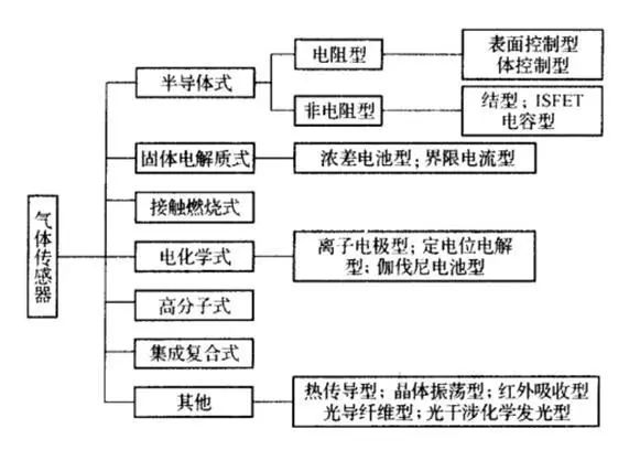 半导体气体传感器的类型及其工作原理,b91d6c06-26f6-11ed-ba43-dac502259ad0.jpg,第2张