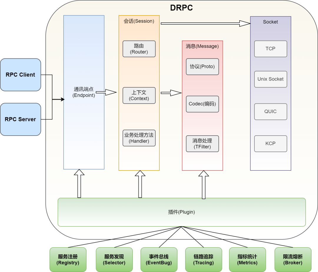 DMicro框架的设计理念,bace98a4-16c5-11ed-ba43-dac502259ad0.png,第2张