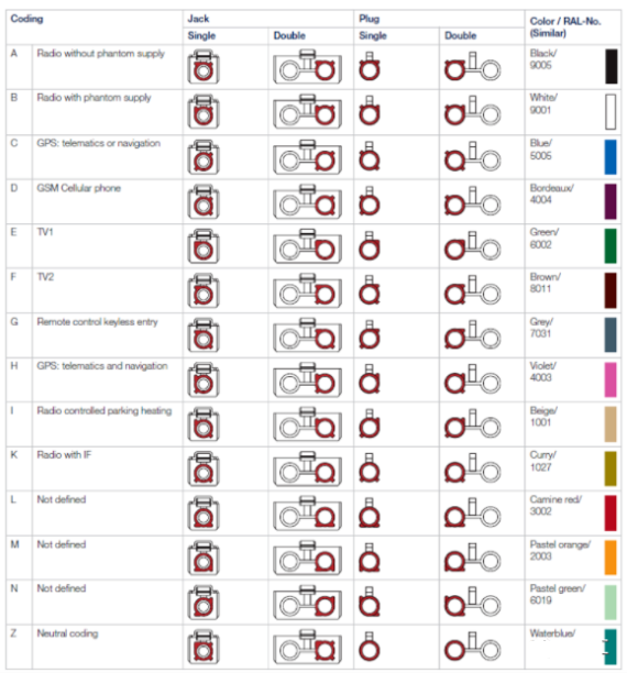 汽车上的FAKRA连接器的性能参数,be6d936a-2297-11ed-ba43-dac502259ad0.png,第4张