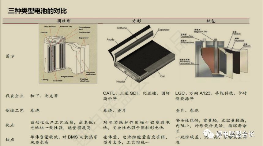 三种类型电池的对比 软包电池工艺流程图,c6a8d2ec-2cfb-11ed-ba43-dac502259ad0.jpg,第2张