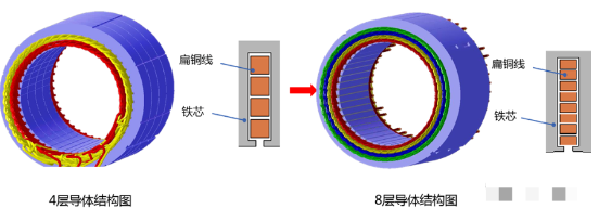 扁线电机的绕组设计及集肤效应,c70763c0-3958-11ed-9e49-dac502259ad0.png,第5张