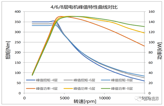 扁线电机的绕组设计及集肤效应,c74fd5f6-3958-11ed-9e49-dac502259ad0.png,第6张