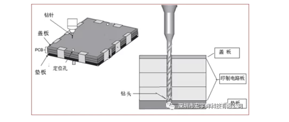 PCB机械钻孔加工必备的重要辅助材料,c973c564-2282-11ed-ba43-dac502259ad0.png,第2张