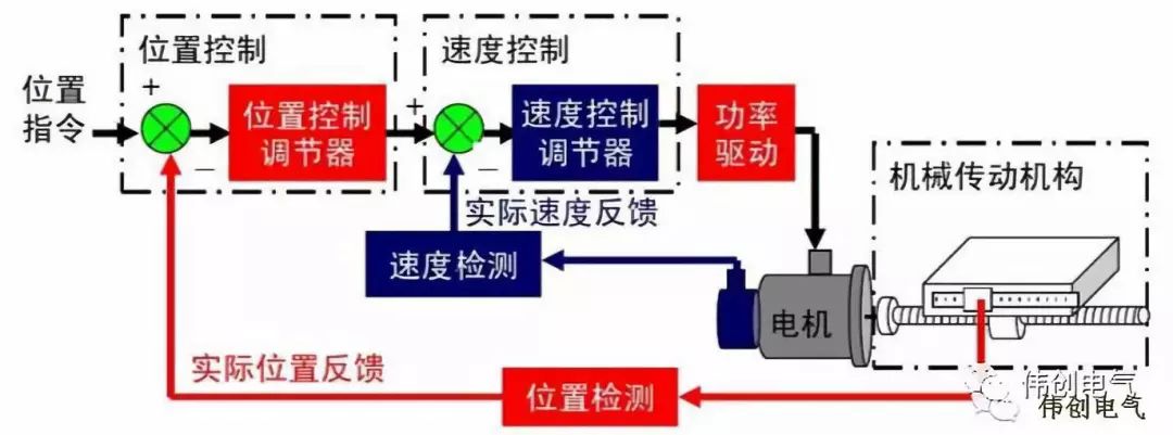 伺服电机安装使用注意事项,第2张