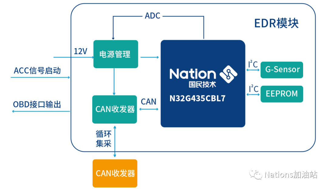 MCU在EDR应用中的重要作用,cc267cca-2d1d-11ed-ba43-dac502259ad0.png,第3张