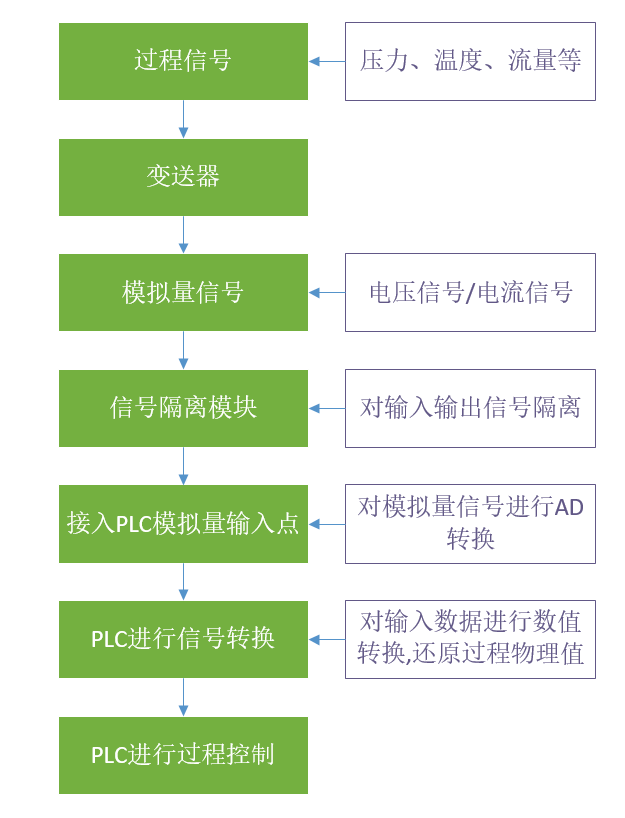 PLC对模拟量信号的转换过程,cc9ce9d0-16c7-11ed-ba43-dac502259ad0.png,第2张