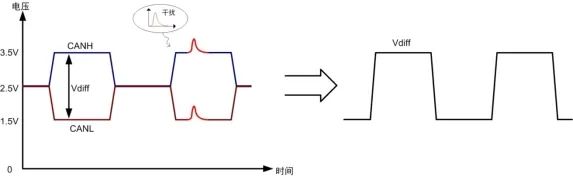 详细讲解为什么CAN总线要采取双绞线的布局,ce40340c-35a0-11ed-ba43-dac502259ad0.jpg,第5张