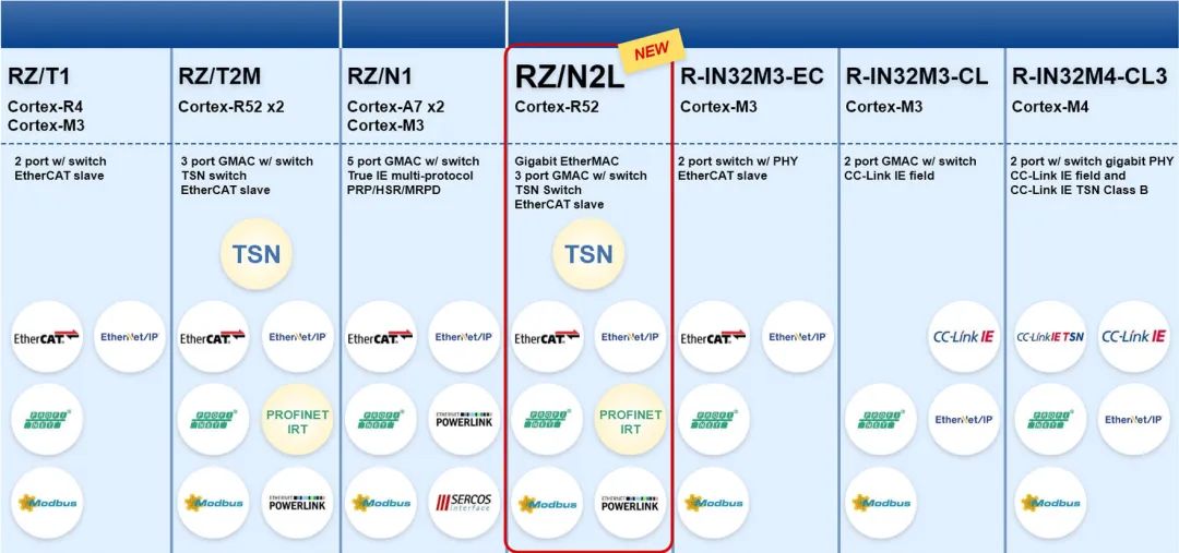 瑞萨推出用于工业以太网通信的RZN2L微处理器,cfcd108e-1966-11ed-ba43-dac502259ad0.jpg,第2张