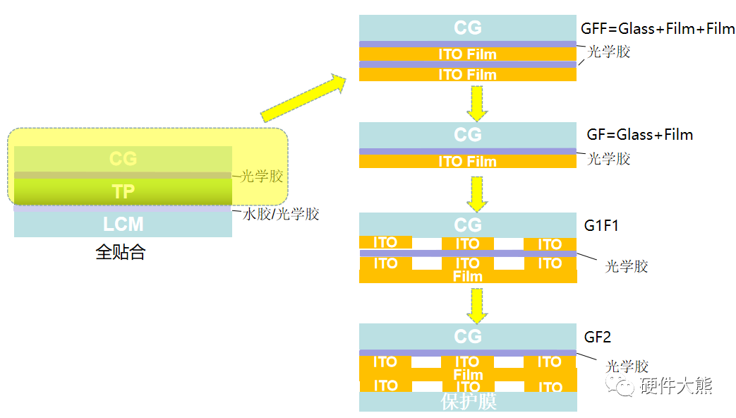 全贴合工艺之GF、GF2、G1F1、GG、TOL,d7276c18-16a9-11ed-ba43-dac502259ad0.png,第2张