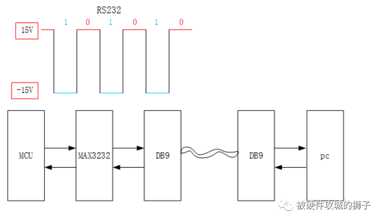 一文详解RS232、RS485、CAN总线,d901ef00-3a1b-11ed-9e49-dac502259ad0.png,第2张