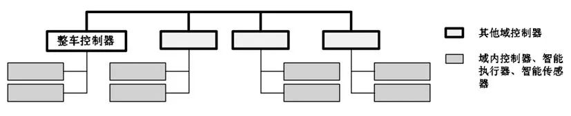 整车控制器与电子电气架构的关系,da0abc92-3737-11ed-ba43-dac502259ad0.jpg,第3张