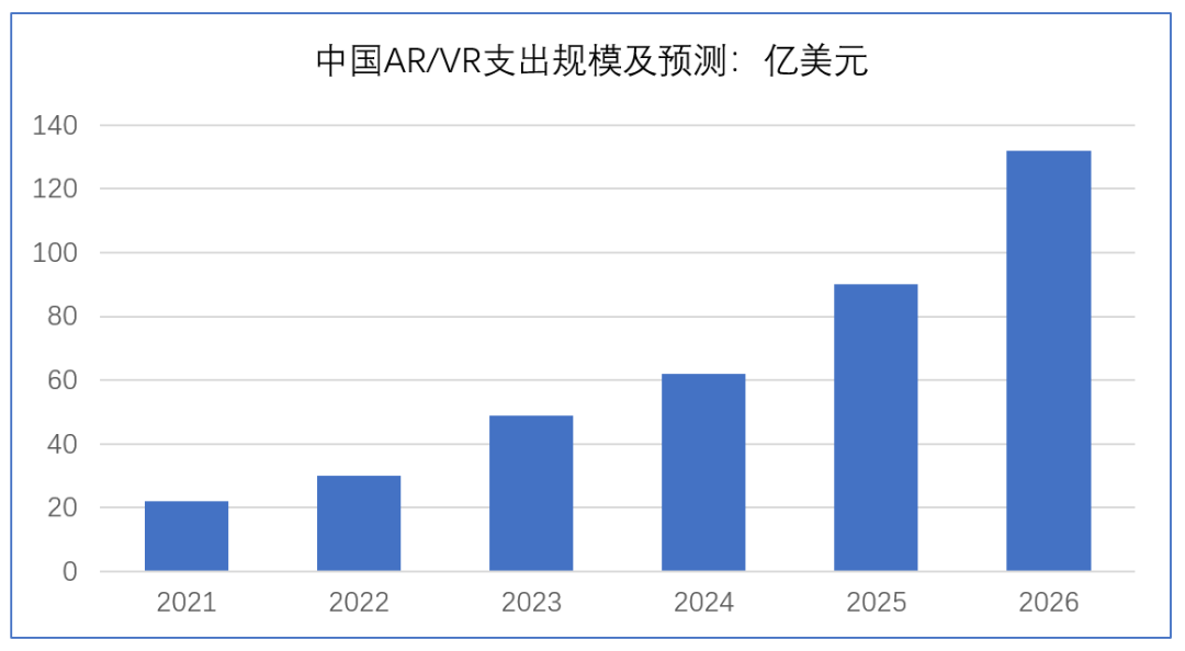 ARVR设备成为科技巨擘技术研发主战场,ddf3b656-29bd-11ed-ba43-dac502259ad0.png,第3张