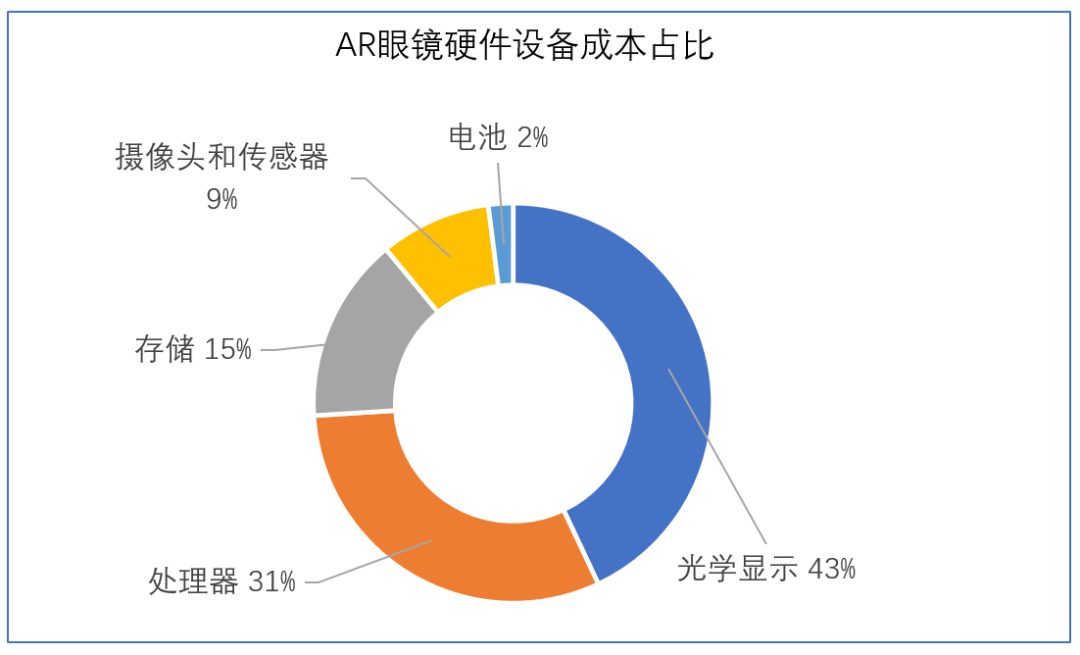 ARVR设备成为科技巨擘技术研发主战场,de311d16-29bd-11ed-ba43-dac502259ad0.png,第4张