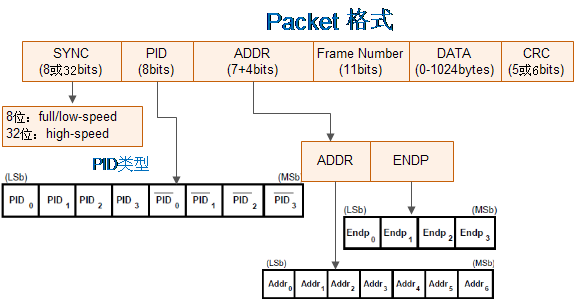 USB总线的基本概念,ead2bfc8-2fcd-11ed-ba43-dac502259ad0.png,第3张