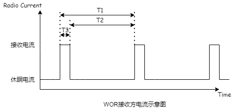 基于LoRa的WOR（空中唤醒）唤醒技术,eb3f1acc-2f6b-11ed-ba43-dac502259ad0.png,第2张