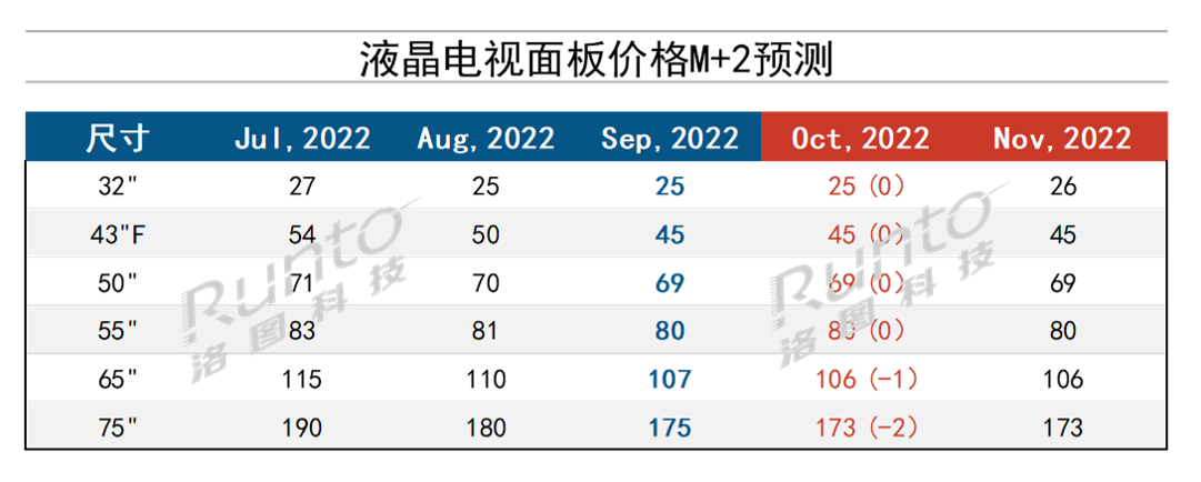 液晶电视面板的价格曲线或在10月发生改变,ed59609a-39b8-11ed-9e49-dac502259ad0.png,第2张