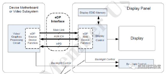 重点讲解DP eDP信号质量测试,f816db92-3176-11ed-ba43-dac502259ad0.png,第2张