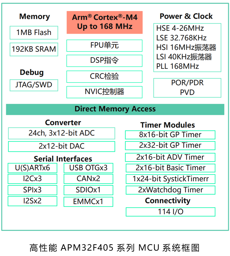 极海APM32F405415系列MCU的核心优势,fbbdbf12-191c-11ed-ba43-dac502259ad0.png,第2张