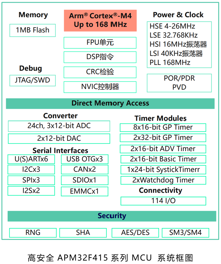 极海APM32F405415系列MCU的核心优势,fbd6b418-191c-11ed-ba43-dac502259ad0.png,第3张