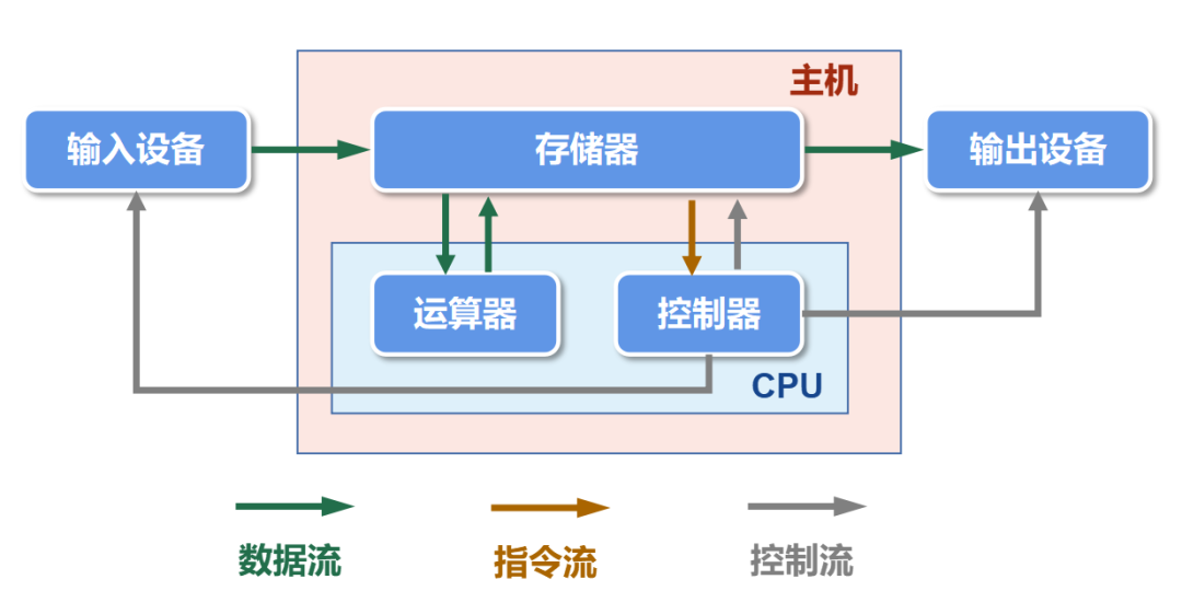 CPU、GPU和DPU区别 DPU到底进行什么样的数据处理？,fcab6c32-2f3b-11ed-ba43-dac502259ad0.png,第2张