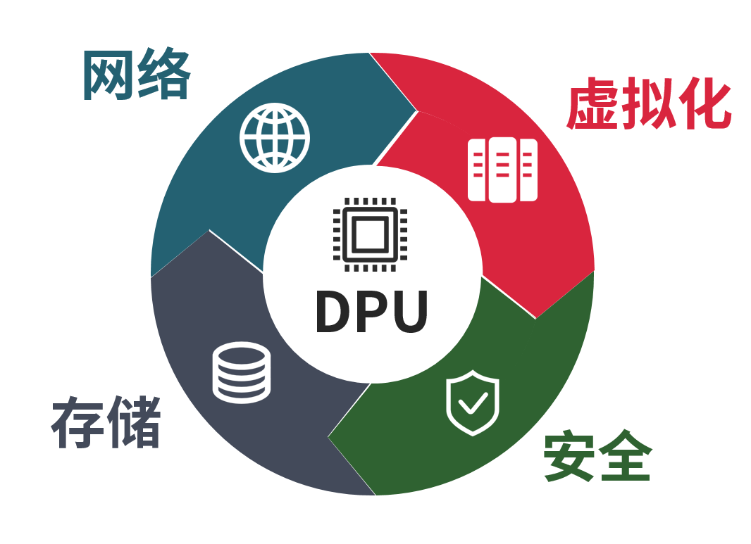 CPU、GPU和DPU区别 DPU到底进行什么样的数据处理？,fcc2e7ea-2f3b-11ed-ba43-dac502259ad0.png,第3张