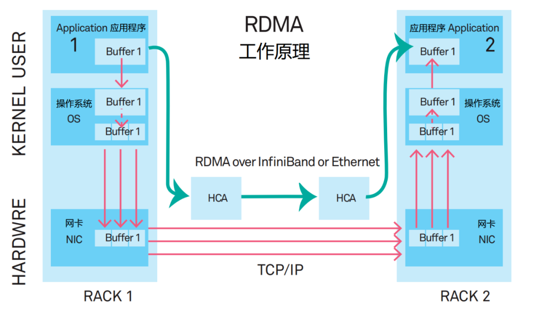 CPU、GPU和DPU区别 DPU到底进行什么样的数据处理？,fd00f788-2f3b-11ed-ba43-dac502259ad0.png,第4张