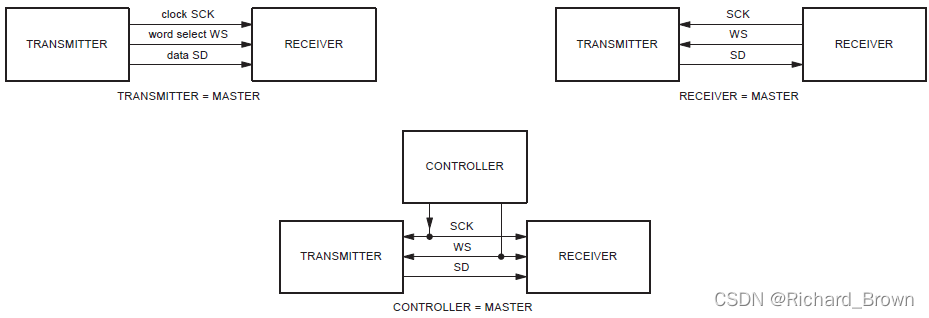 全面解析I2S、TDM、PCM音频总线,fe0b22b6-388c-11ed-ba43-dac502259ad0.png,第2张