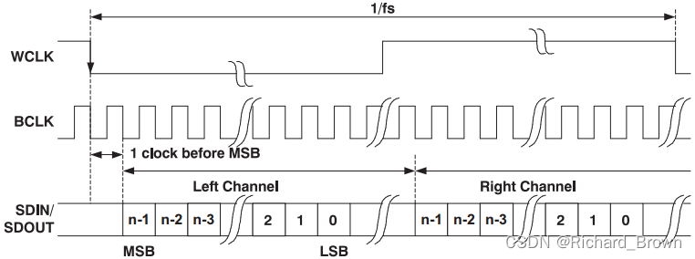 全面解析I2S、TDM、PCM音频总线,fe39c0a8-388c-11ed-ba43-dac502259ad0.png,第3张