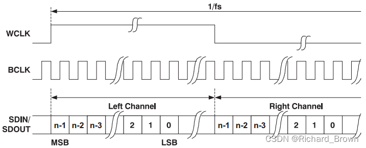 全面解析I2S、TDM、PCM音频总线,fe570e60-388c-11ed-ba43-dac502259ad0.png,第4张