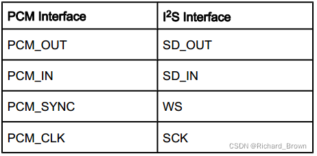 全面解析I2S、TDM、PCM音频总线,fede1e00-388c-11ed-ba43-dac502259ad0.png,第6张