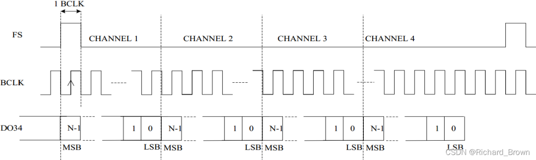 全面解析I2S、TDM、PCM音频总线,ff0e4274-388c-11ed-ba43-dac502259ad0.png,第7张