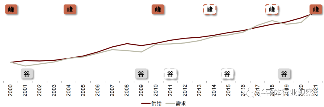 国内厂商如何应对半导体“下行周期”？,ff9e6724-3a07-11ed-9e49-dac502259ad0.png,第4张