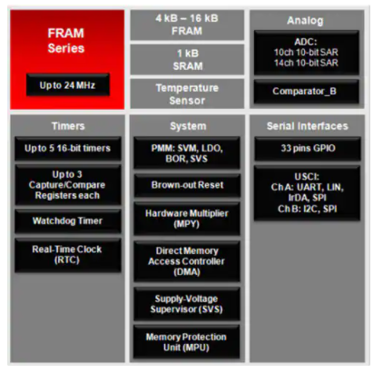 FRAM的工作原理，为什么要使用FRAM？,pYYBAGL1-G6AH737AAJg1cPqWPQ049.png,第2张