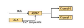 基于Atmel AVR32 MCU上的ABDAC外设音频设计,pYYBAGL5_JaAbTz9AAA7C1fHKAc360.png,第2张