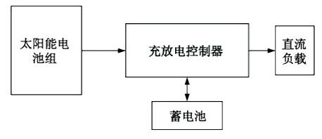 太阳能LED照明系统的构成及特点,pYYBAGLwxCWAOK-AAAAy2lEJkwU288.png,第3张