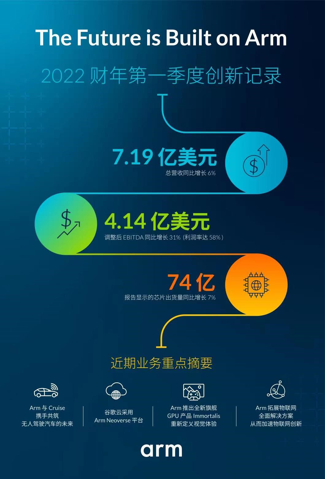 Arm 2022 财年第一季度营收与出货量创新纪录,第2张