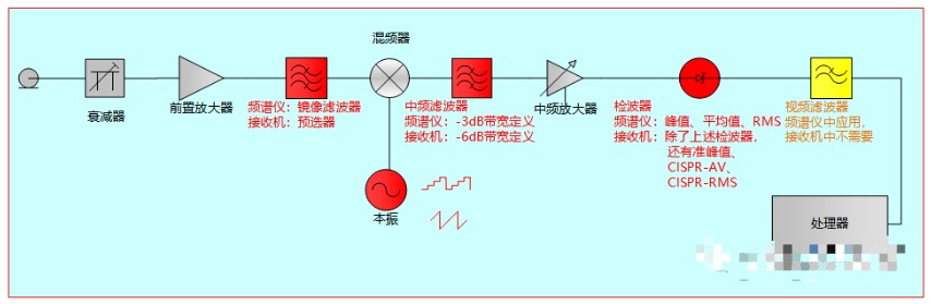 分析接收机和频谱仪的EMI测试方法和结果的差异,pYYBAGLyJzaAXHNYAACu5Q3Wd5M358.png,第2张