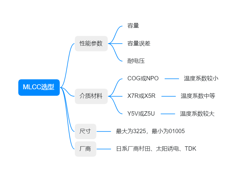 【选型攻略】MLCC选型，要注意些什么？,pYYBAGMBk1aAZD1fAACzSlY9Q9c267.png,第3张