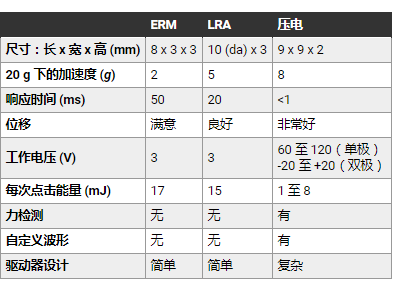 探讨新型压电触觉执行器相比 ERM 和 LRA 的优势,pYYBAGMC8KSACUzEAABafQMWf8k302.png,第4张