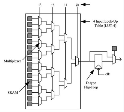 FPGA的组成、类型及应用,pYYBAGMEfp2ACmtWAABw3dLyY5w963.png,第3张