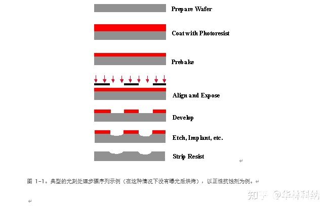 半导体光刻的工艺过程（2）,pYYBAGMHPReAY0gyAABHEMNheSE982.jpg,第2张