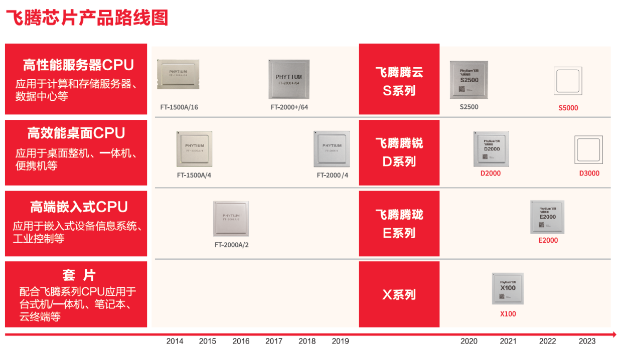 国产CPU再进阶！8年9颗芯片，自主研发升级，生态更强大,第2张