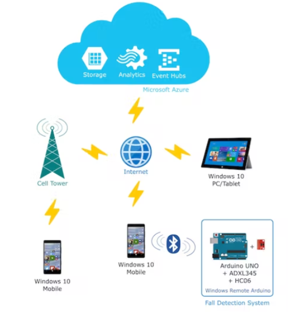 基于ArduinoWindows10和Microsoft Azure的实时跌倒检测监控系统,pYYBAGMMeMiAV6mhAAJjSx0AAAY531.png,第2张