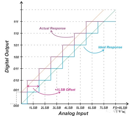 ADC失调误差和传递函数,pYYBAGMf5_CASyizAACgbLmoHEQ124.png,第4张